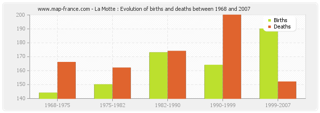 La Motte : Evolution of births and deaths between 1968 and 2007